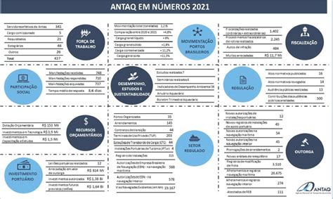 Sopesp Relatório de Gestão 2021 da Antaq está disponível para consulta