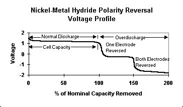 Nickel Metal Hydride Cell Polarity Reversal Voltage Profile 5