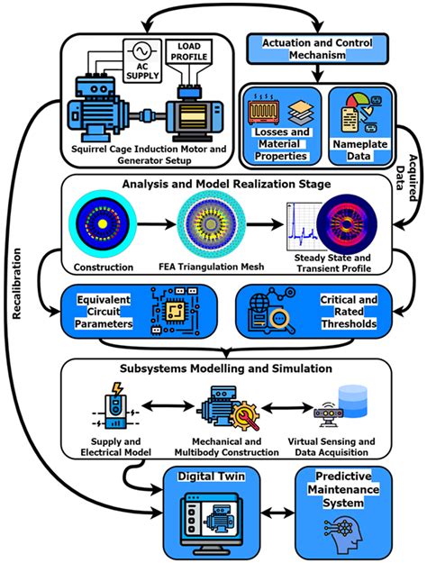 Machines Free Full Text Building A Digital Twin Powered Intelligent Predictive Maintenance