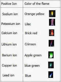 Flame Test Experiment: Flame Test Experiment