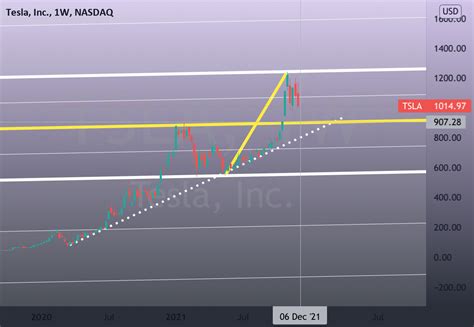 Tesla For Nasdaq Tsla By Great Reset Investing Tradingview