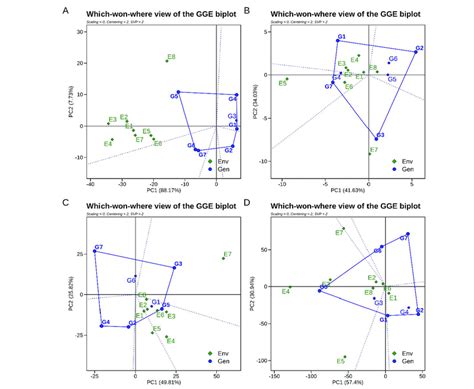 The Gge Biplot Polygon Of The Whichwonwhere Pattern To Identify The