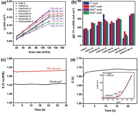 A Double Layer Capacitance And B The Electrochemical Stability Of All