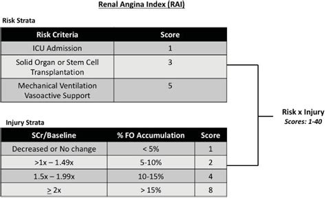 Figure From Assessment Of A Renal Angina Index For Prediction Of