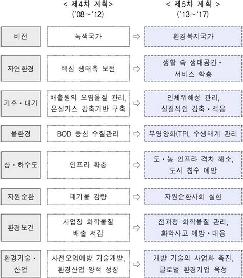 보고서 연수구 환경보전중기계획