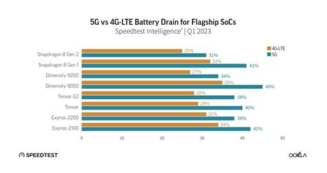 Report shows Pixel 6 and Pixel 7 users can disable 5G to experience ...