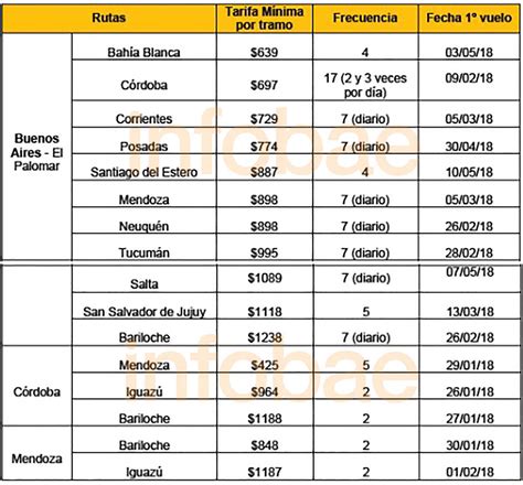 Low Cost Los Destinos Y Los Precios De Los Pasajes De Flybondi Infobae