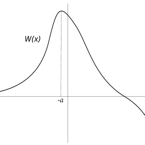 Weber function with small frequency. | Download Scientific Diagram