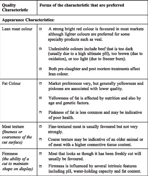 Table 1 From Factors Affecting Carcass Composition And Beef Quality