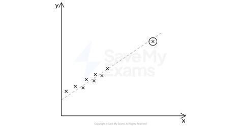 Outliers High Leverage And Influential Points College Board Ap