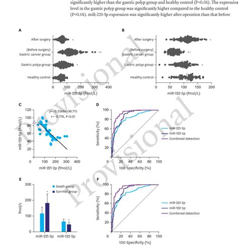 Clinical Value Of Serum Mir 221 3p And Mir 122 5p Levels In Diagnosis