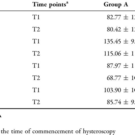 Comparison Of Haemodynamic Parameters At Different Time Points Download Scientific Diagram