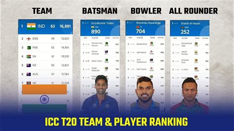 Icc T20 Ranking 2022 Icc T20 Player Ranking Icc T20 Ranking Youtube