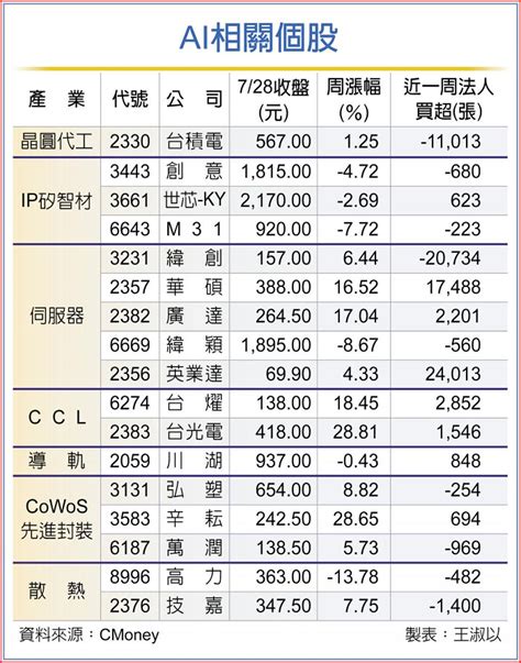 投資熱潮不斷 Ai股強者恆強 上市櫃 旺得富理財網