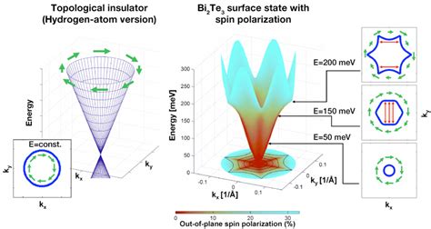 Physics Warping The Cone On A Topological Insulator