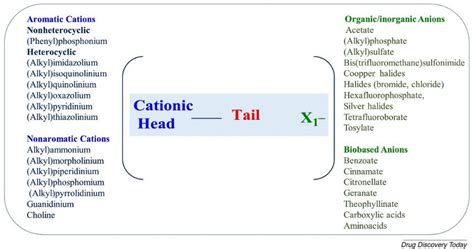 List of the main commonly used cations and anions of ionic liquids.... | Download Scientific Diagram