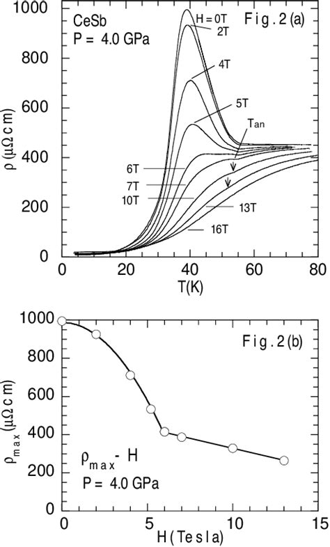 Figure 2 From Magnetic Field Effects On The Pressure Induced Colossal