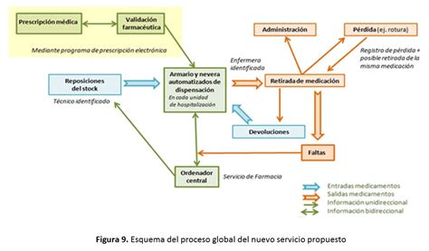 Sistemas Automatizados Avanzados De Dispensaci N En Pacientes Ingresados