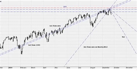 chartramblings: S&P 
