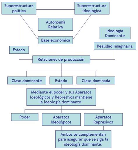 Ideolog A Y Aparatos Ideol Gicos Del Estado Resumen Althusser