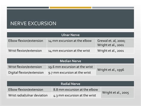 Nerve Gliding Exercises Excursion And Valuable Indications For