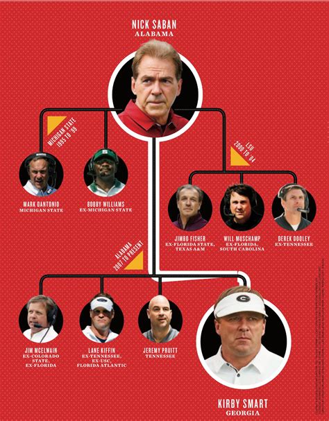 The Saban Tree From Sports Illustrated Dec 25th 2017 Issue The