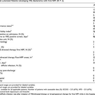 VRE-Colonized Patients Not Developing VRE Bacteremia (N=67). | Download ...