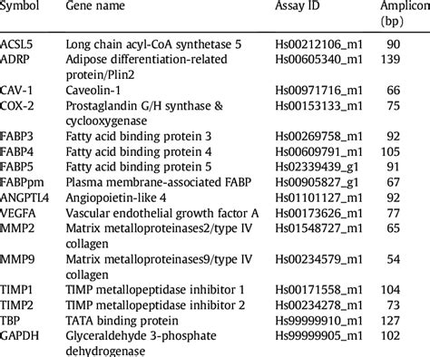 TaqMan assay used for gene expression analysis. | Download Table