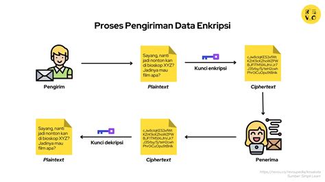 Apa Itu Enkripsi Pengertian Dan Contoh Revou