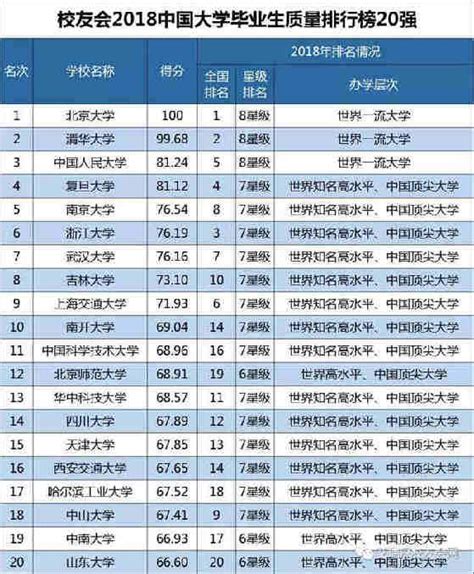 校友會2018中國大學畢業生質量排行榜200強，北京大學校排名第一 每日頭條