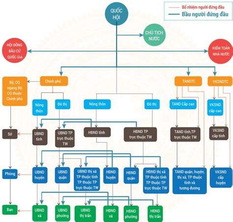 Sơ đồ Tổ Chức Bộ Máy Nhà Nước Theo Hiến Pháp 2013 Luật Sư Bảo Hộ