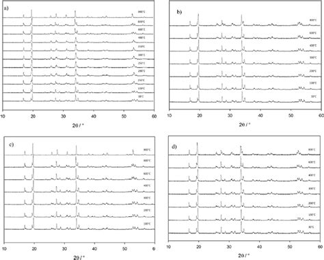 Variable Temperature Pxrd Patterns From Room Temperature To 900 C For Download Scientific