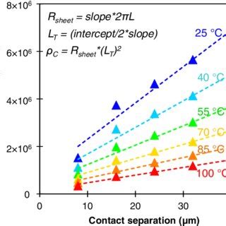 Linearized Total Resistance Versus Contact Spacing As A Function Of