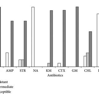 Antimicrobial Resistance Profiles Of L Monocytogenes Isolated From