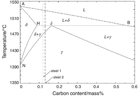 Fec Equilibrium Phase Diagram In The Range Of Peritectic Phase