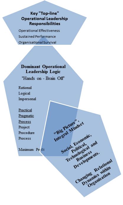 831 The Pathway To Integral Operational Leadership Integral