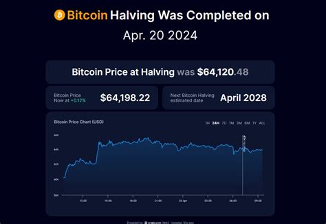 Bitcoin Completes Its Fourth Halving Block Rewards Now Stand At Btc