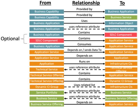 Servicenow Csdm Evolution And Csdm Examples Data Content Manager