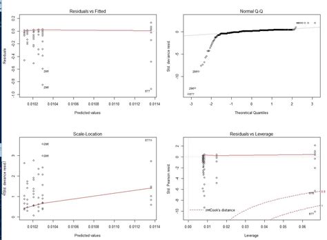 Generalized Linear Model What To Do With GLM Gamma When Residuals