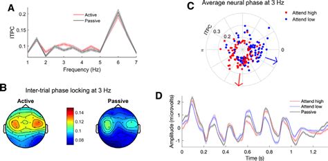 A Inter Trial Phase Coherence Across Frequency In Active Red And