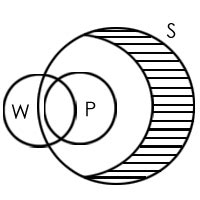 Syllogism - Concept and Examples - Hitbullseye