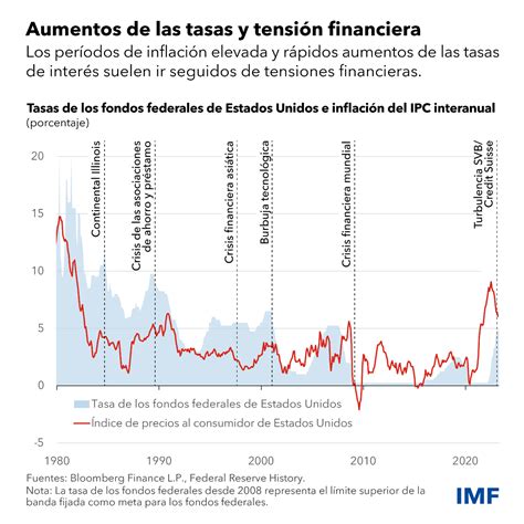 Las Tasas Más Altas De Inflación Y De Interés Ponen A Prueba Al Sistema Financiero Mundial