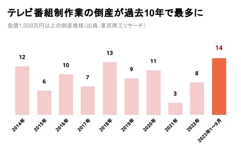 テレビ番組制作業、倒産数が過去10年で最多 コロナ禍後に“息切れ” 合同会社ミニヨン