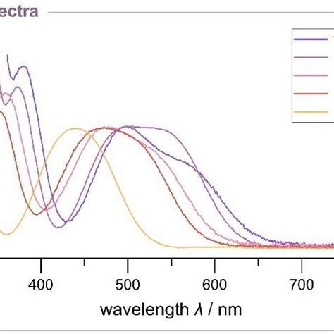 Normalized UV VIS Spectra Of Compounds FeC10DMS10 6 FeC10DMS9H