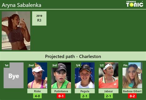 CHARLESTON DRAW Aryna Sabalenka S Prediction With Riske Next H2H And