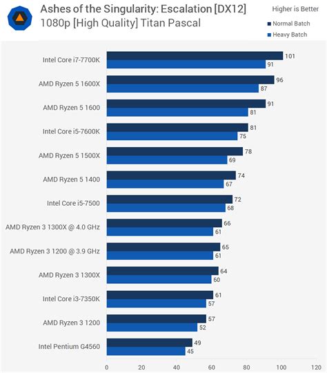 Amd Ryzen 3 1300x And 1200 Vs Intel Core I3 7300 And 7100 Logical