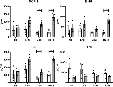 Cytokine Production By Peritoneal Macrophages From Diseased Bwf And