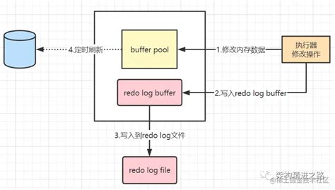 5k字详解mysql：一次讲清 Binlog 、redo Log、undo Logbinlog是什么时候写入的 Csdn博客