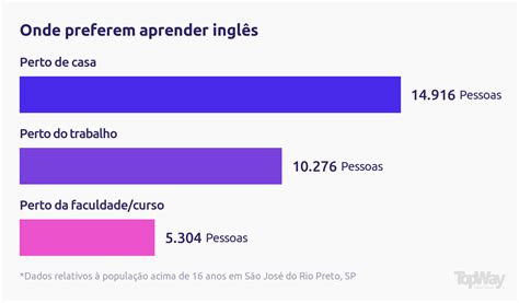 Curso De Ingles Rio Preto - Curso de inglês em São José do Rio Preto, SP | Escola TopWay