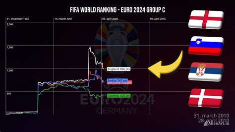 Fifa World Ranking Since 1992 Euro 2024 Group C England Denmark